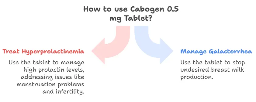 Uses of Cabanex 0.5 mg Tablet 