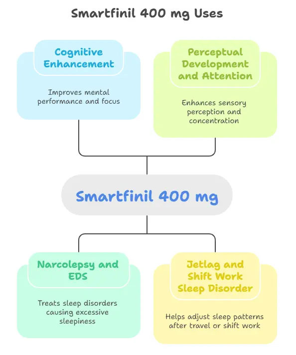 Uses of Smartfinil 400 mg - Specialitymedz