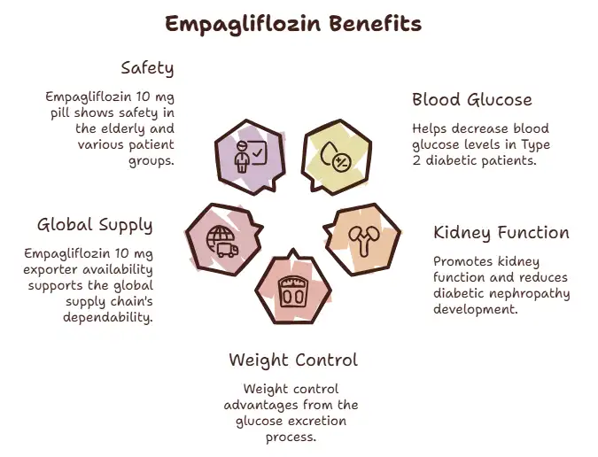 Benefits of Empagliflozin 10 mg Tablet - Specialitymedz