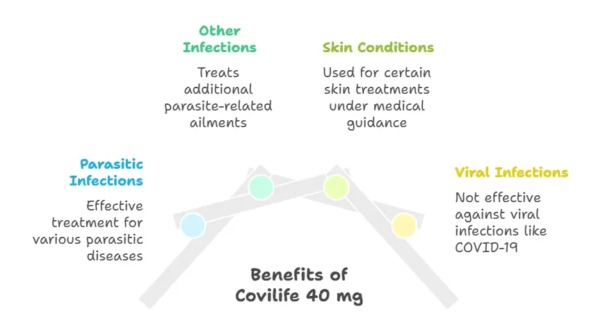 Uses & Benefits of Covilife 40 mg 