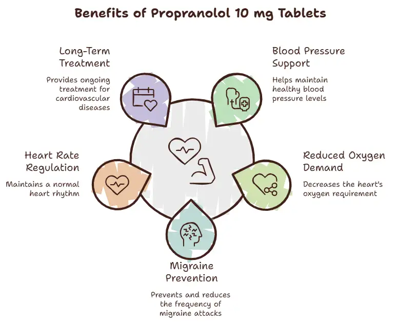 Benefits of Propranolol 10 mg Tablets - Specialitymedz