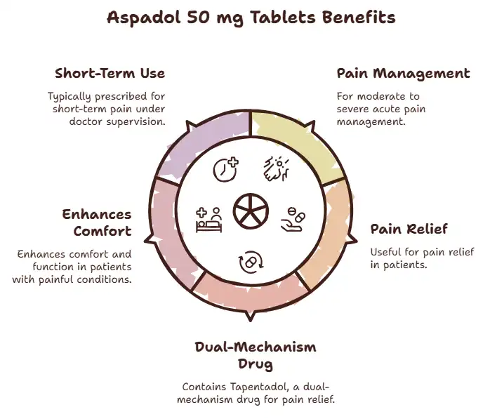 Benefits of Aspadol 50 mg Tablets - Specialitymedz