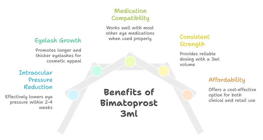 Benefits of Bimatoprost 3ml - specialitymedz