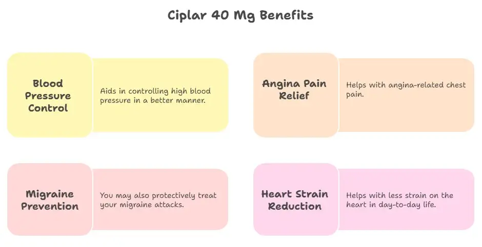 Benefits of Ciplar 40 Mg - Specialitymedz