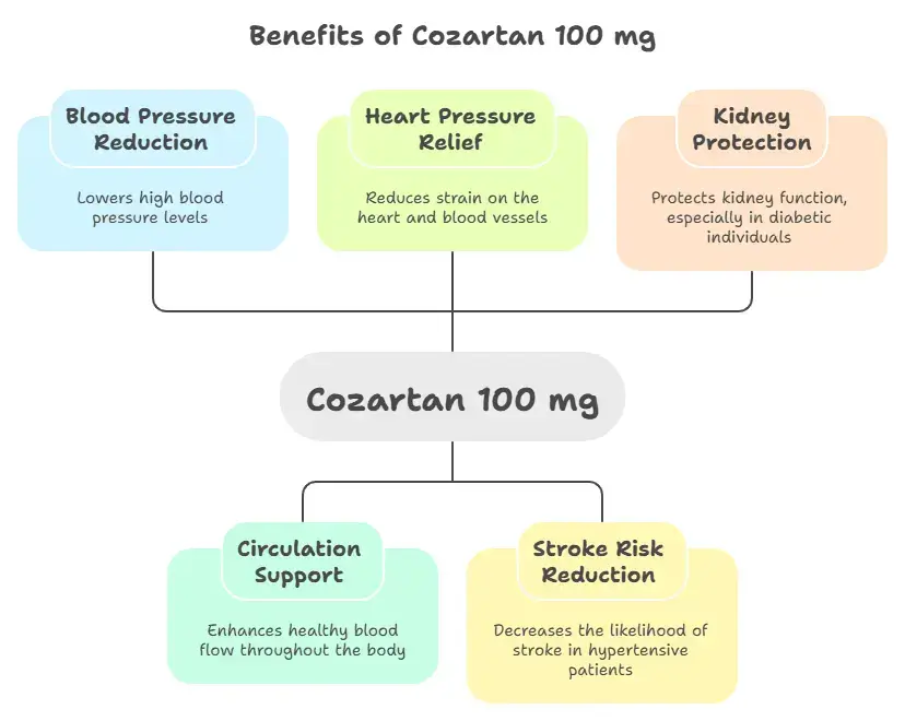 Benefits of Cozartan 100 mg Tablets - Specialitymedz
