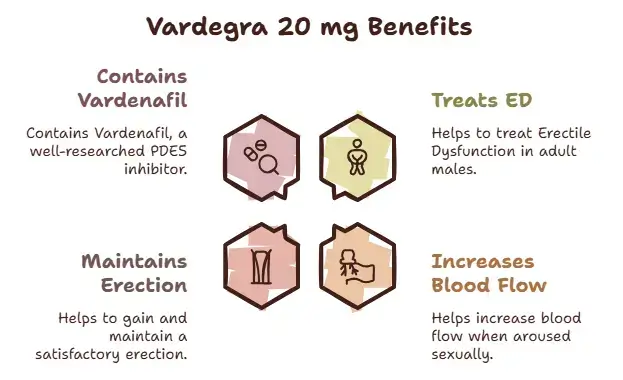Key Benefits of Vardegra 20 mg - Specialitymedz