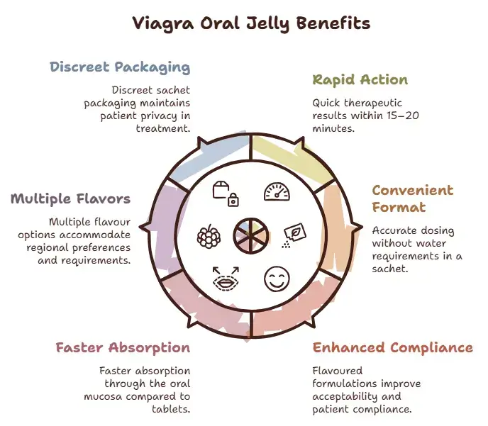 Benefits of Viagra Oral Jelly 100 mg - Specialitymedz
