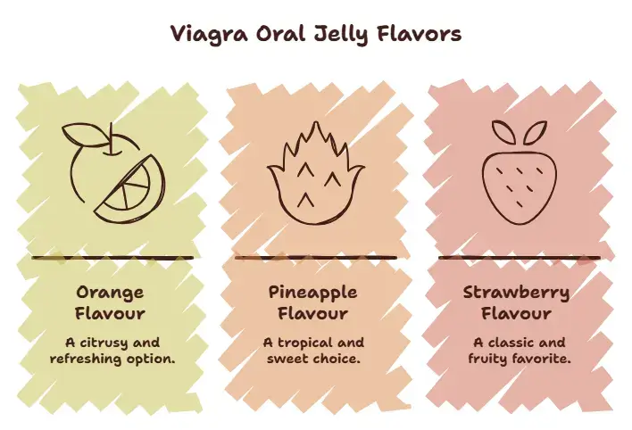 Flavors of Viagra Oral Jelly  - Specialitymedz