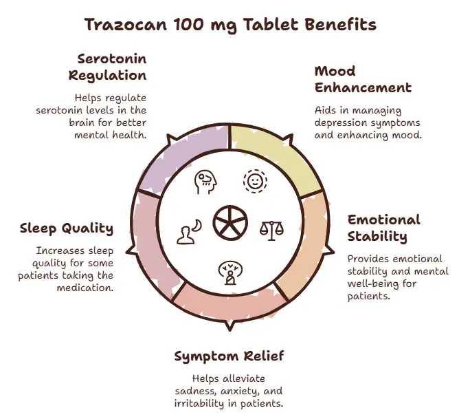 What are the main benefits of the Trazocan 100 mg tablet? - Specialitymedz