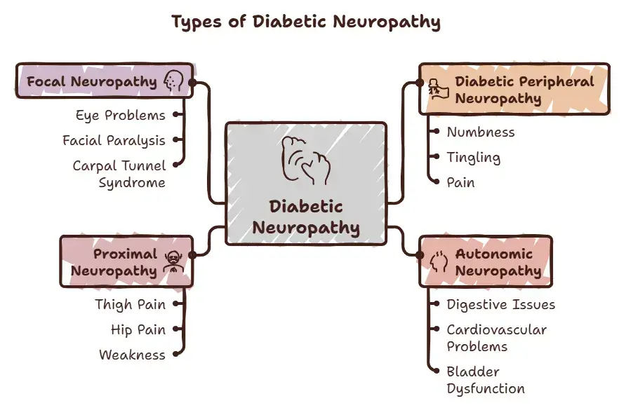 Main Types of Diabetic Neuropathy - Specialitymedz